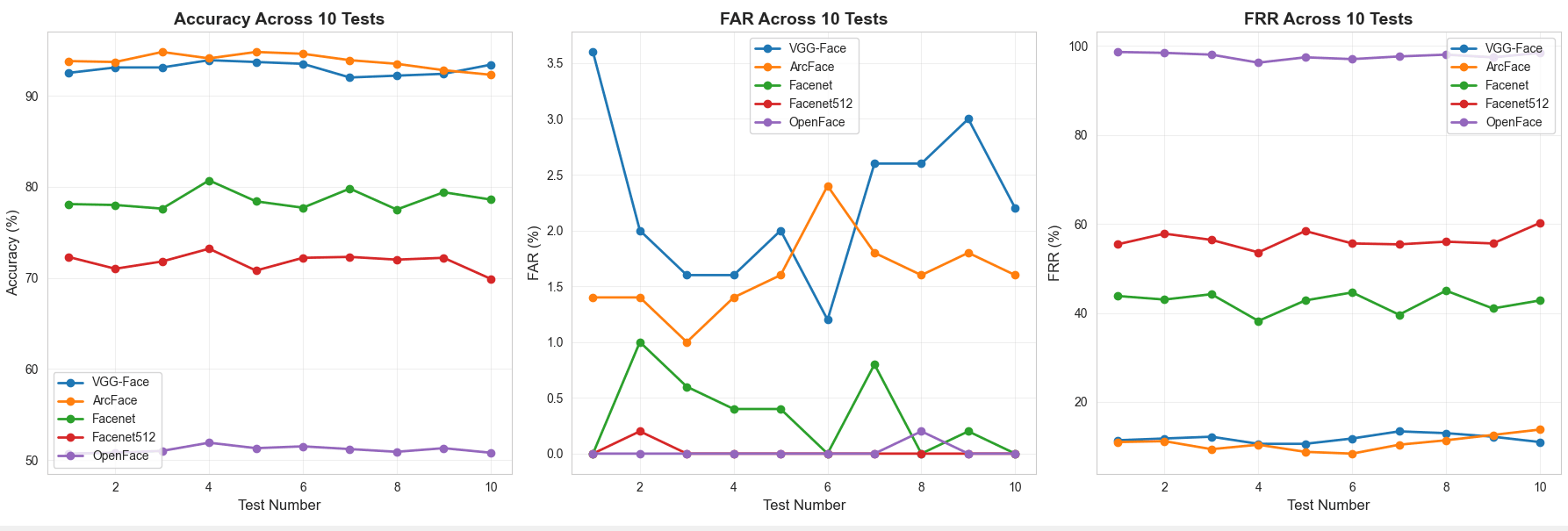 Line graphs showing accuracy, FAR, and FRR across 10 independent test runs for each of five models