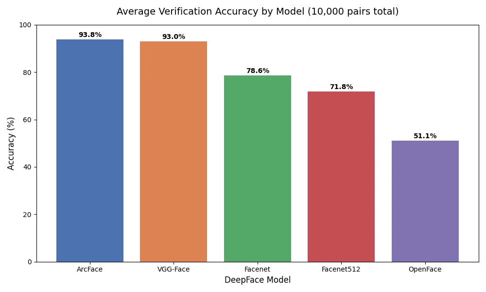 Bar chart comparing average verification accuracy across five face-verification models